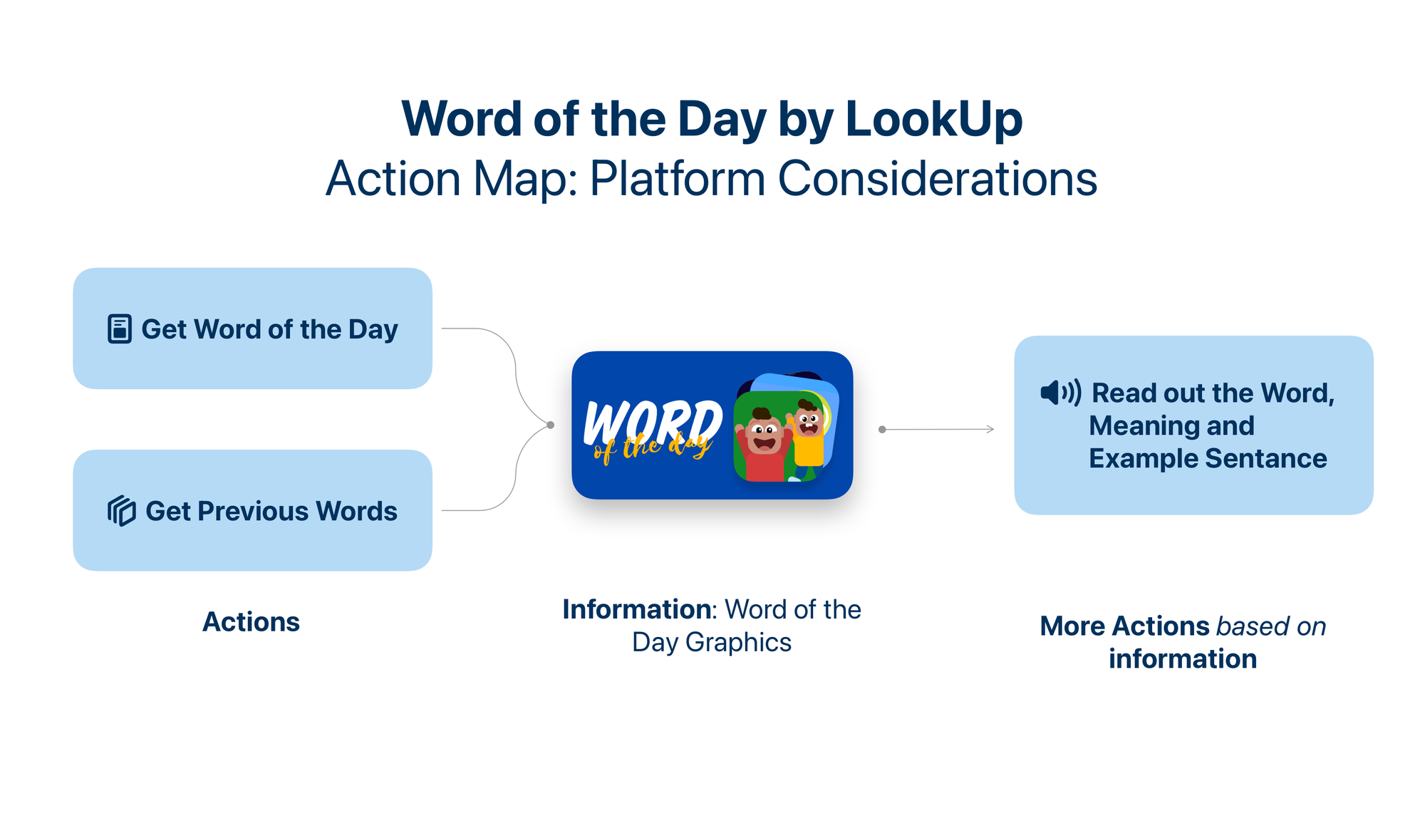 Bringing Word of the Day by LookUp to Apple TV
